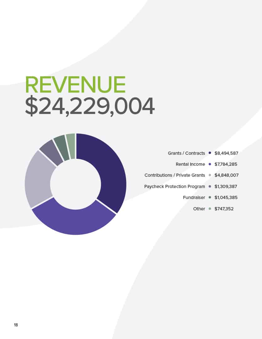 A page of Mental Health Association Oklahoma's annual impact report showcasing their revenue breakdown at $24,229,004.